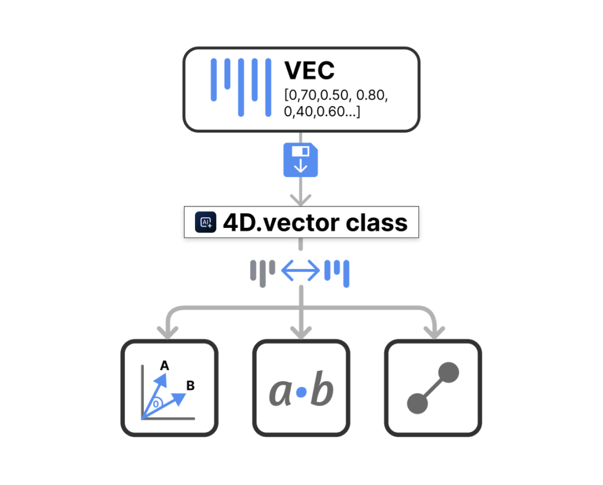 AI — 4D Vector